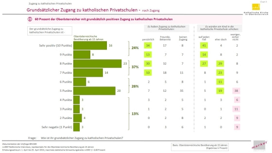 Katholische Privatschulen_Studie Market