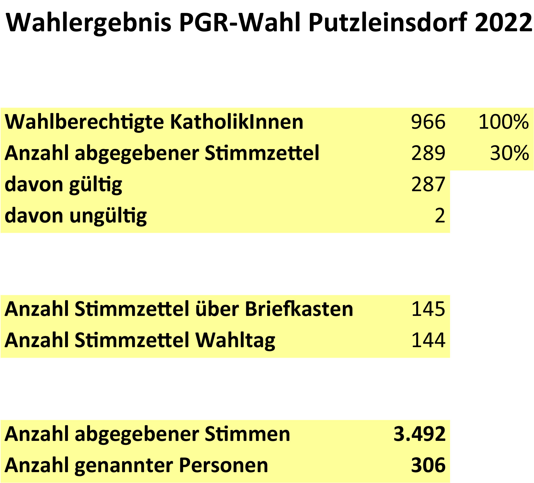 Wahlergebnis PGR-Wahl 2022 Putzleinsdorf