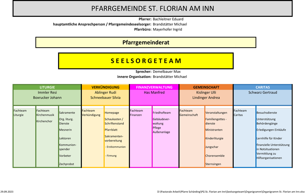 Seelsorgeteam Pfarrgemeinde St. Florian am Inn