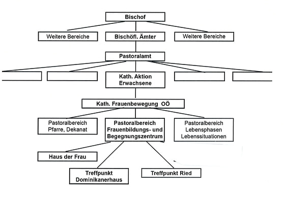 Organigramm