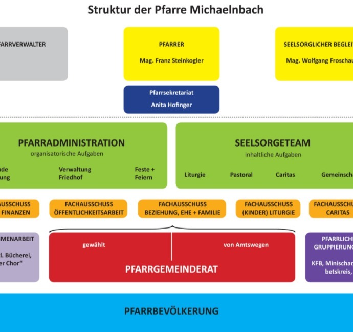 Struktur der Pfarre Michaelnbach