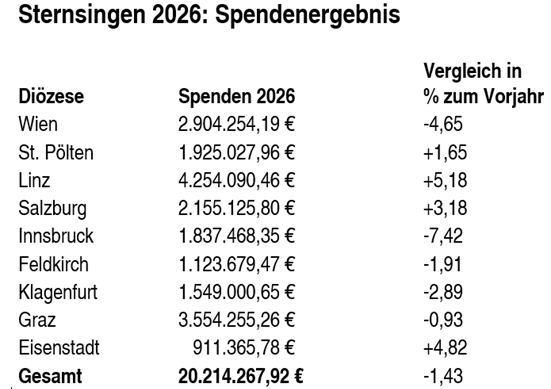 Diözesanergebnis Sternsingen 2026