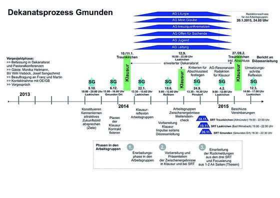 Prozessdiagramm