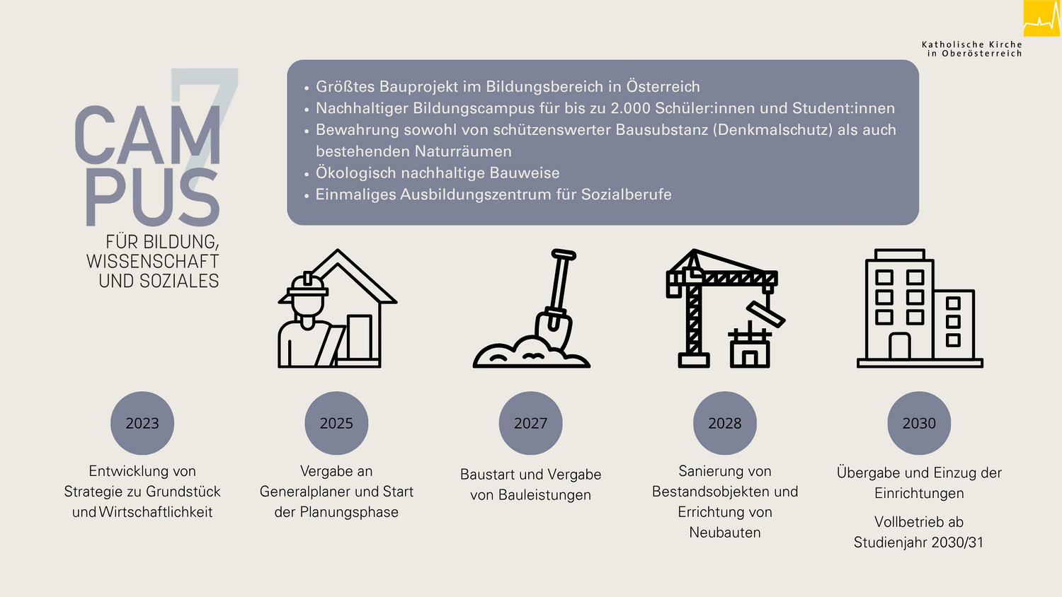 Meilensteine des Campus7
