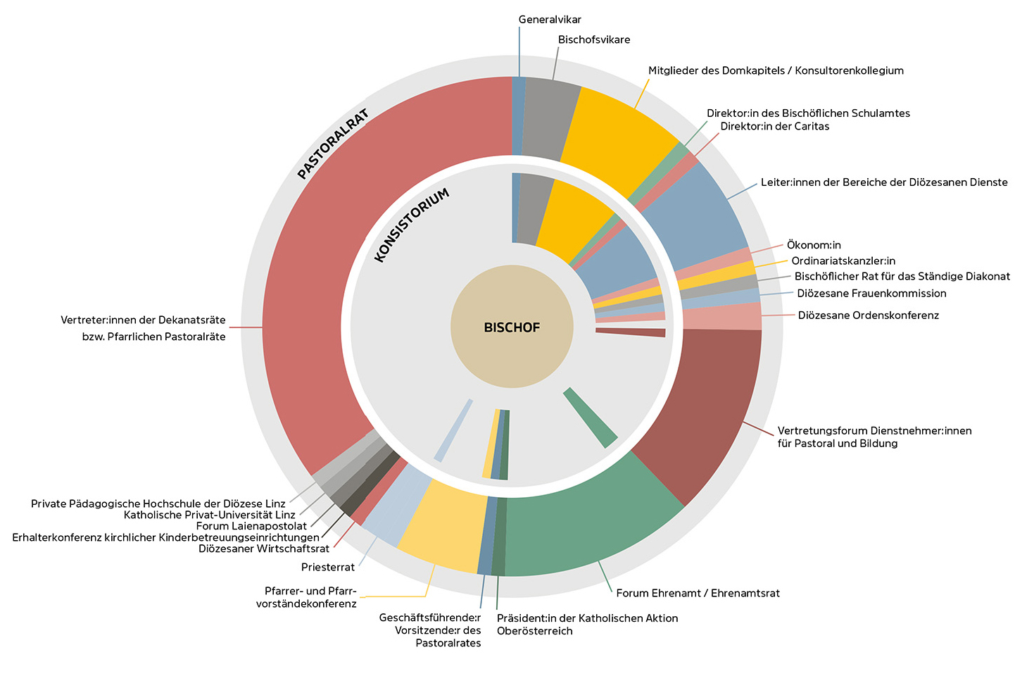 Der Bischof und seine Beratungsgremien