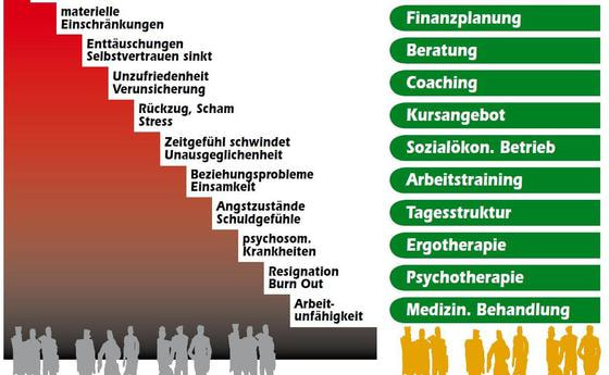 Stufen hinab und Unterstützungsangebote / Arbeitslosenstiftung