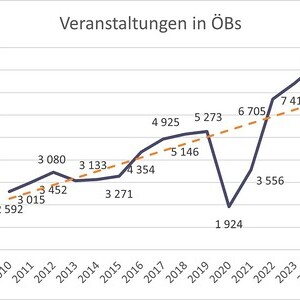 Statistik der öffentlichen Bibliotheken in OÖ 2024
