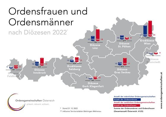 Ordensstatistik 2022