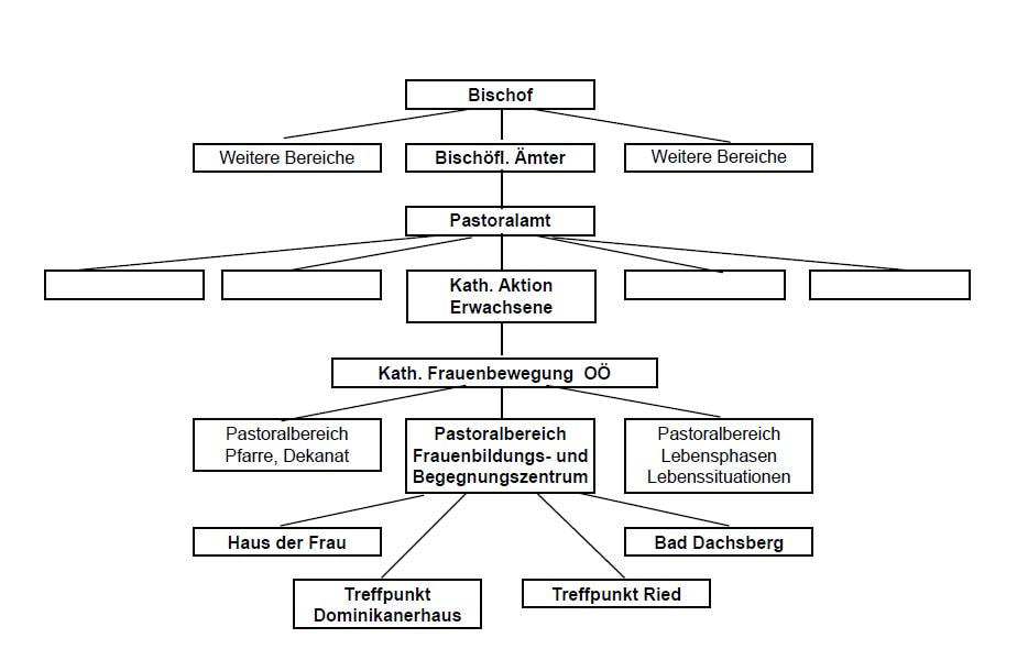 Organigramm