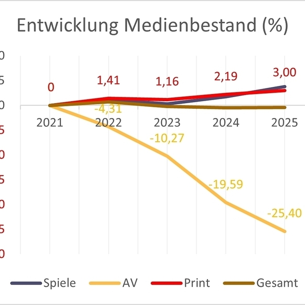 Entwicklung des Medienbestands in OÖ 2025