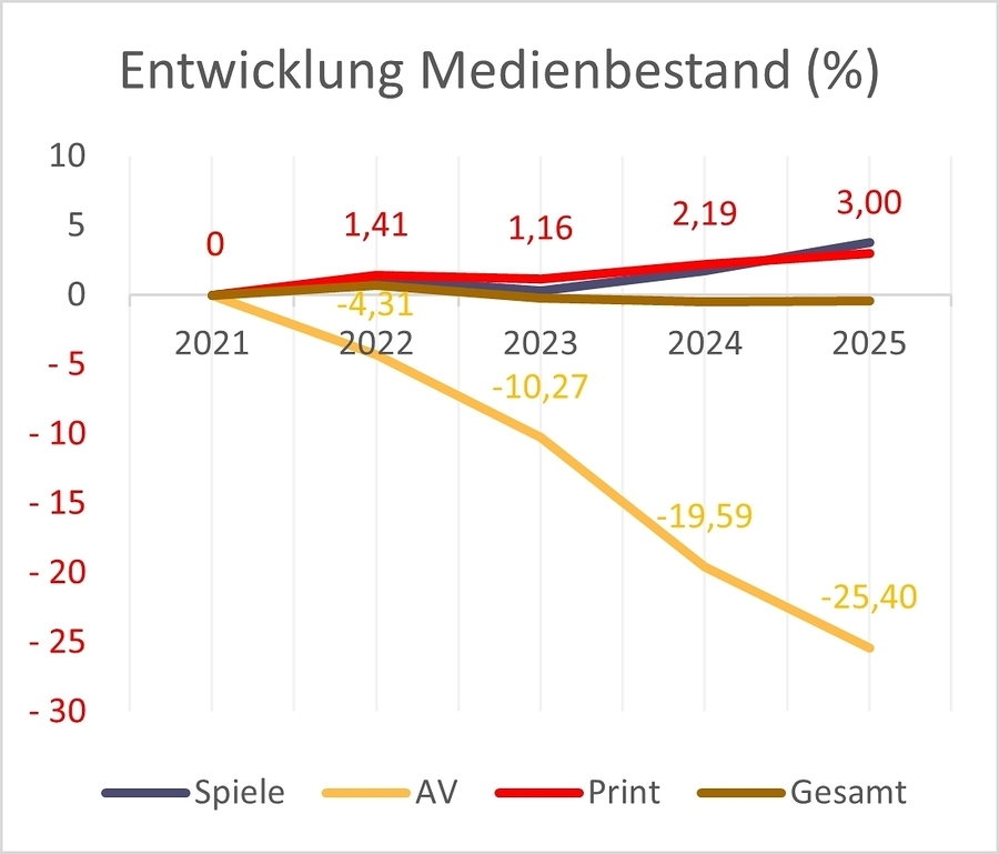 Entwicklung des Medienbestands in OÖ 2025