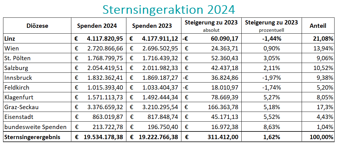 Diözesanergebnis Sternsingeraktion 2024
