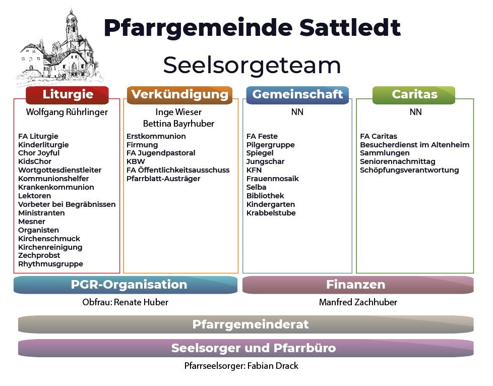 Seelsorgeteam Sattledt
