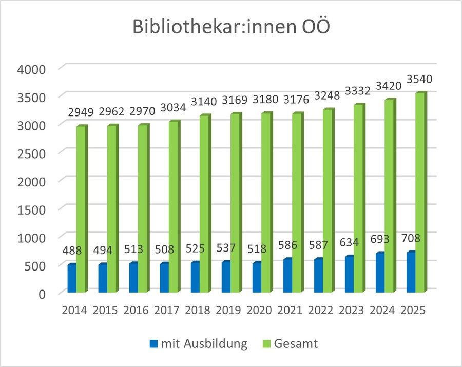 © Bibliotheksfachstelle Bibliothekar:innen in OÖ