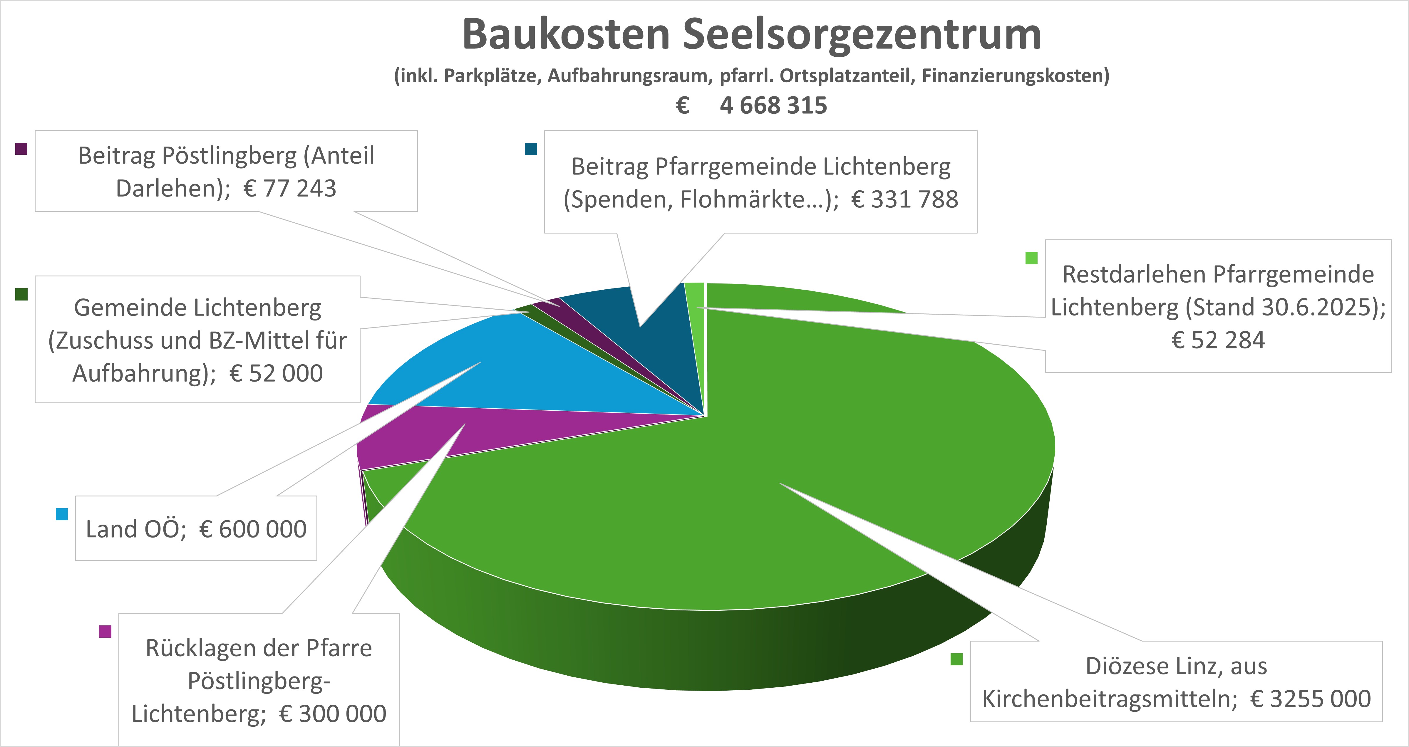 15 Jahre Seelsorgezentrum Lichtenberg / SSZ Lichtenberg Finanzierung