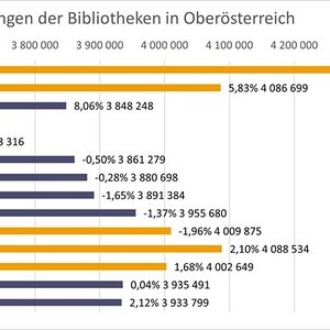 Statistik der öffentlichen Bibliotheken in OÖ 2024