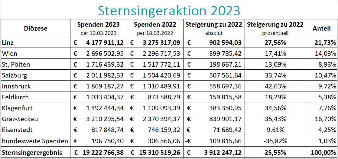 Diözesanergebnis Sternsingeraktion 2023