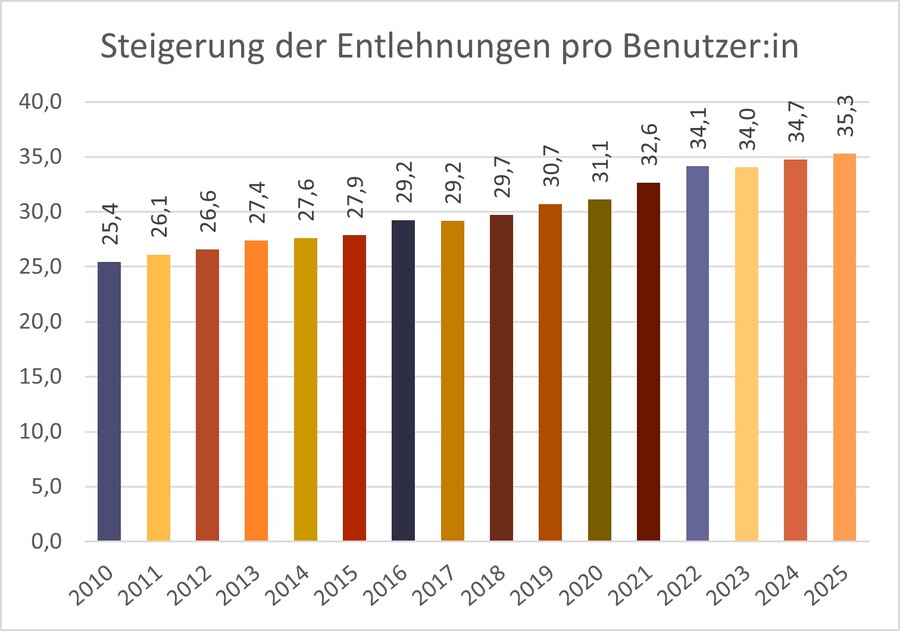 © Bibliotheksfachstelle Steigerung der Entlehnungen pro Benutzer:in in OÖ