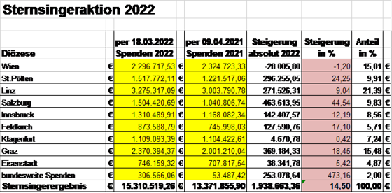 Sternsingeraktion 22 / @DKA Ergebnis 22