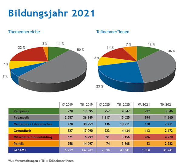 Das Bildungsjahr 2021