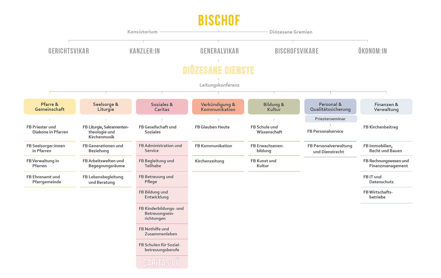 Organigramm Diözese Linz