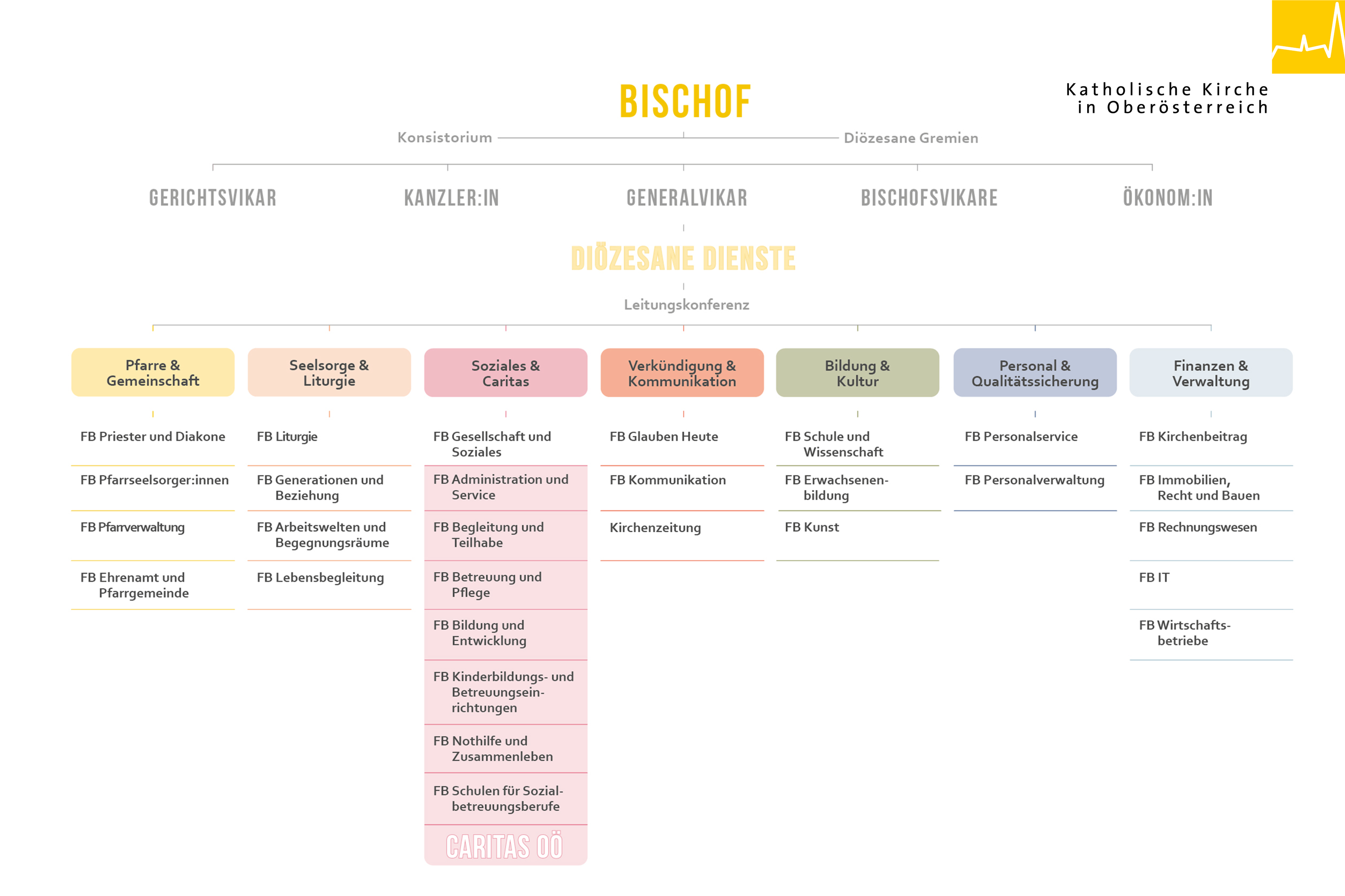 Organigramm der Diözese Linz / © Diözese Linz Organigramm der Diözese Linz