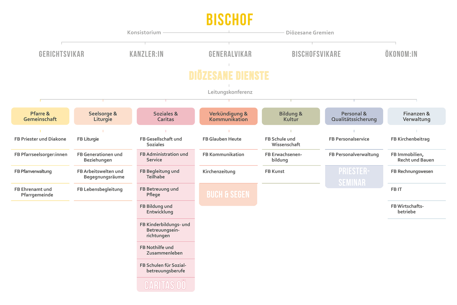 Organigramm Diözese Linz