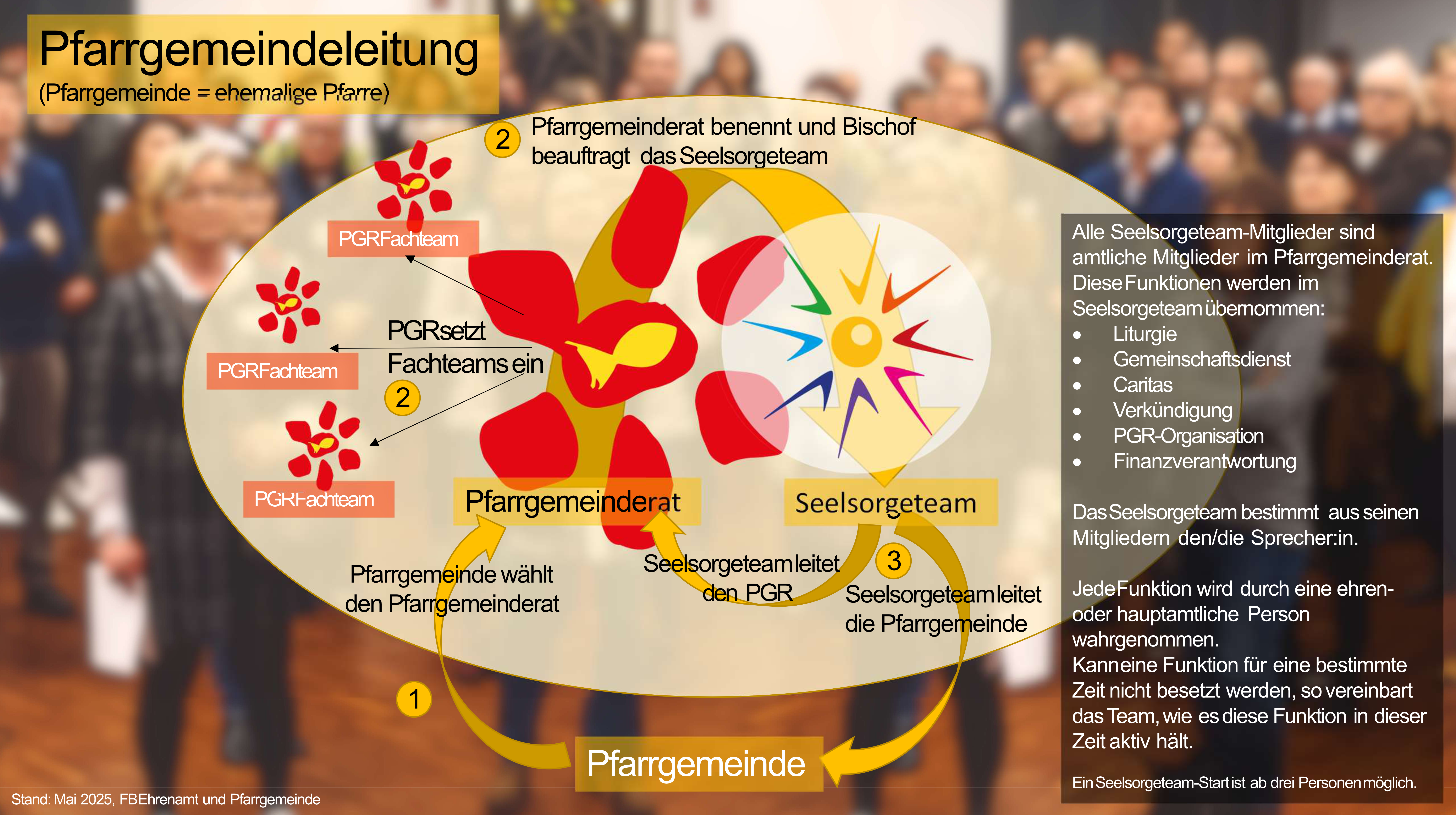 PGR und SST