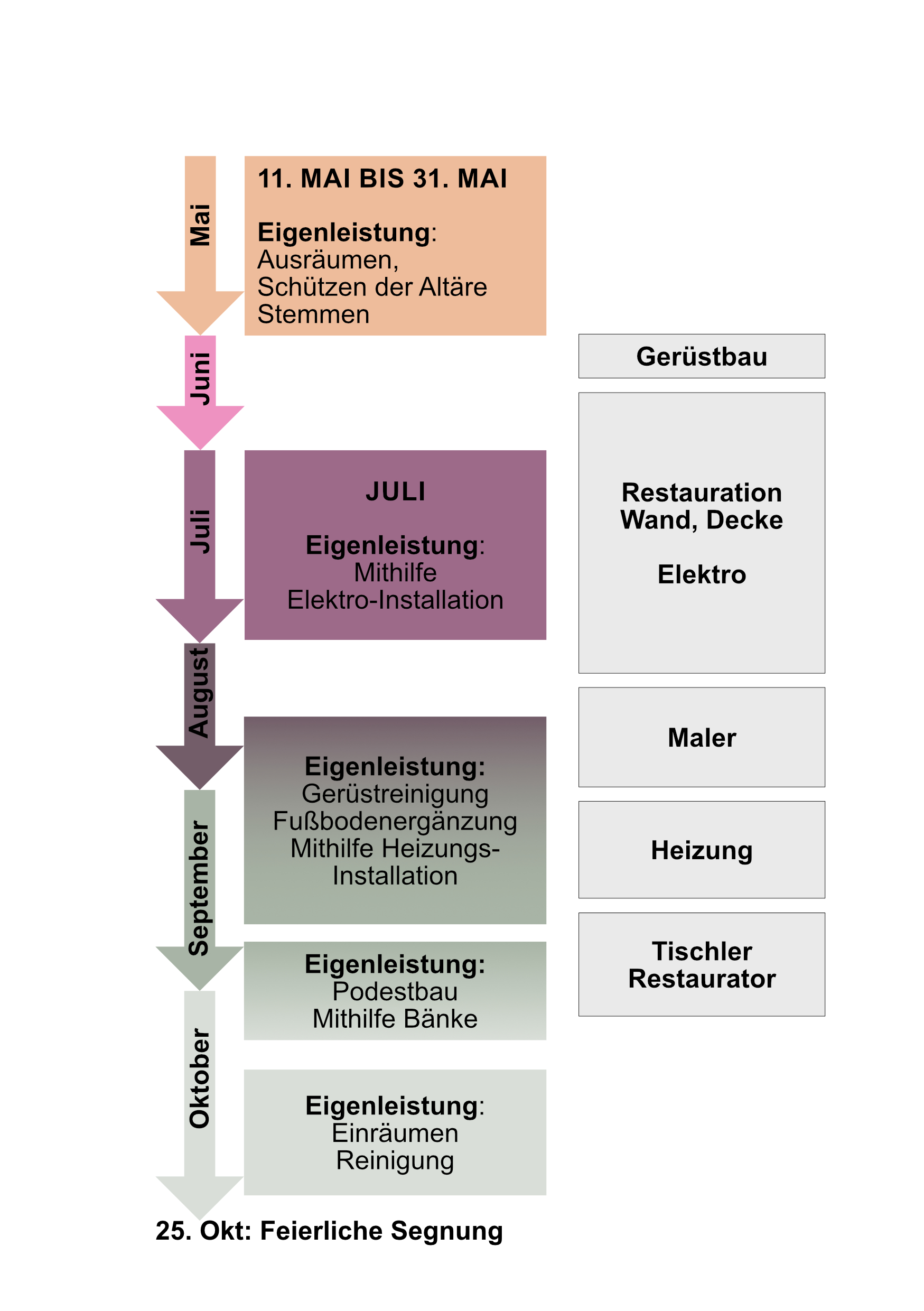 Ablaufgrafik / Elisabeth Kriener